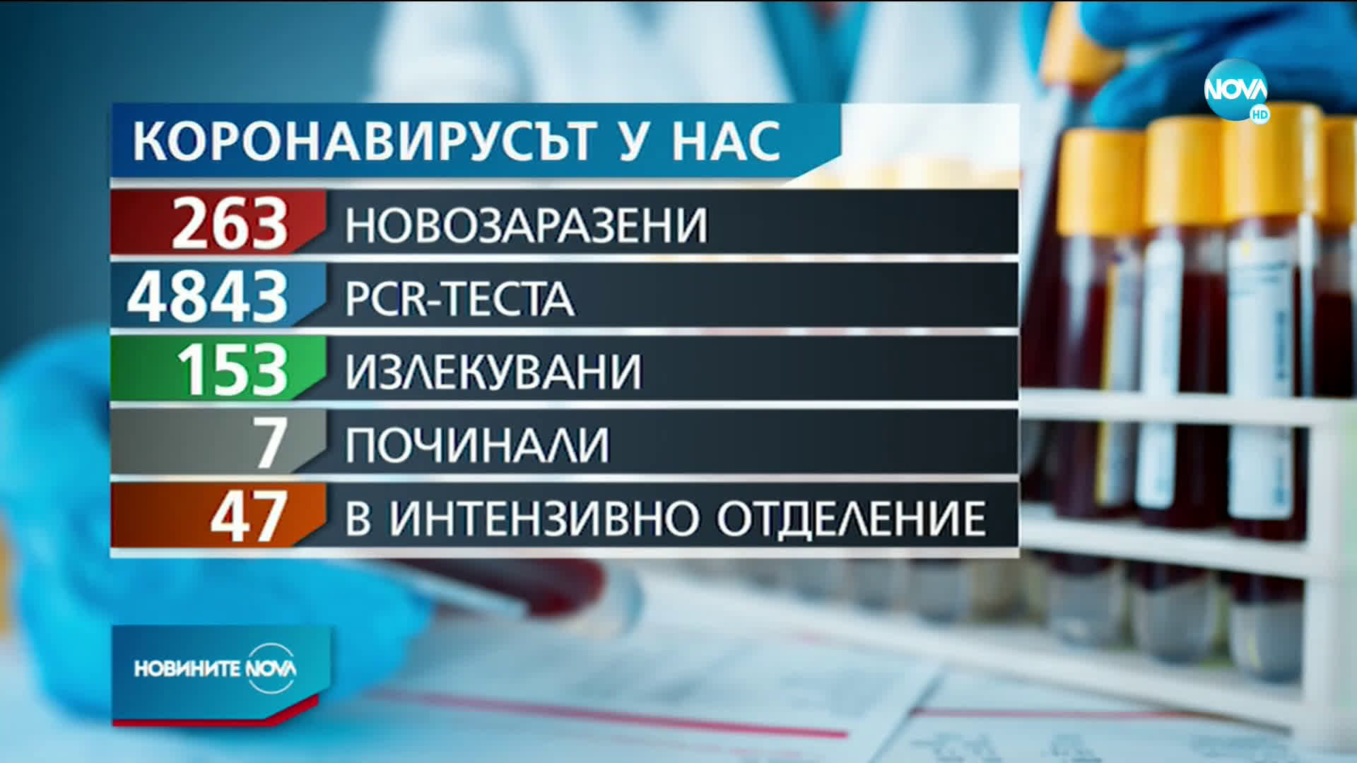 263 са новите случаи на коронавирус у нас