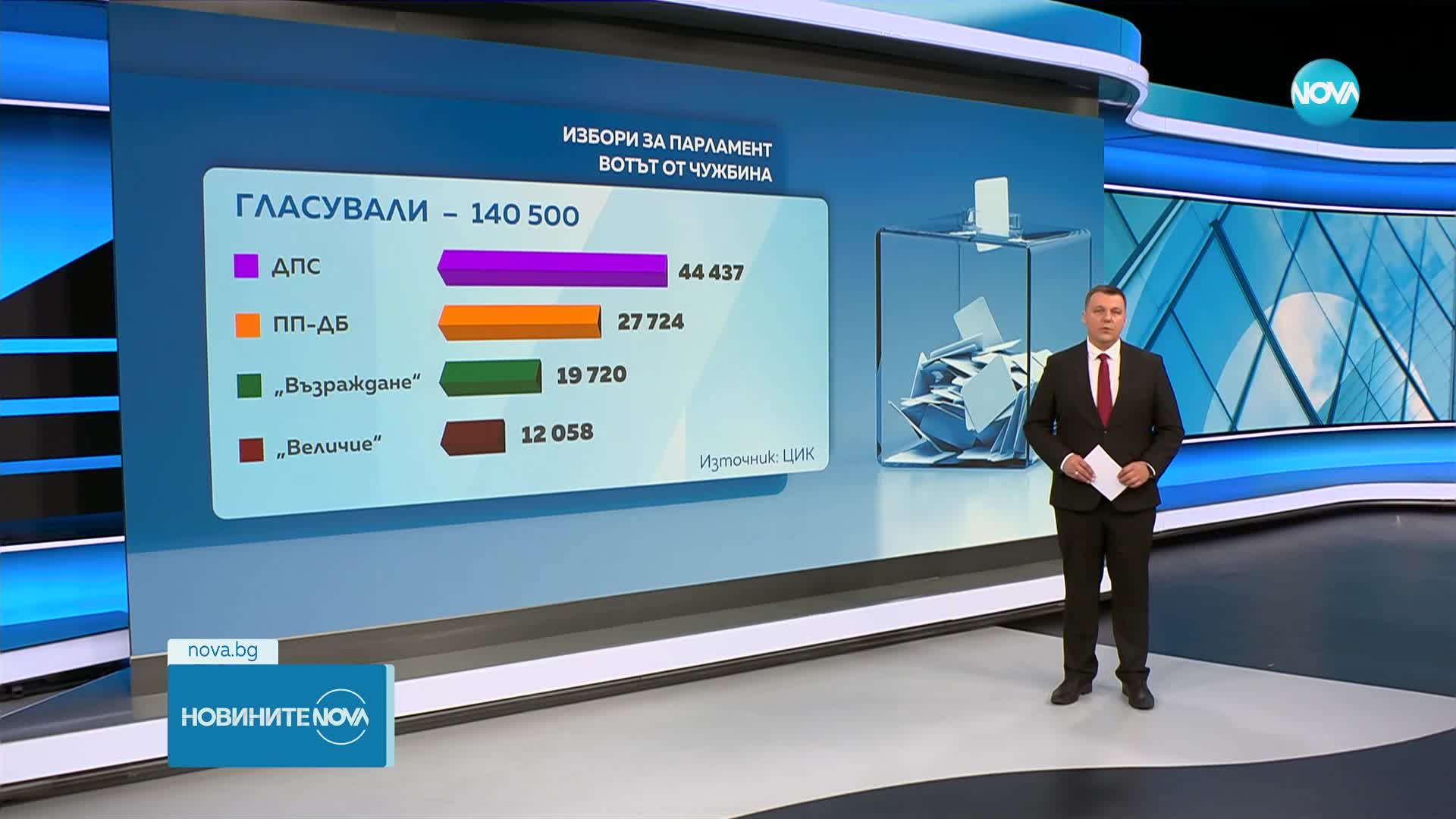 ЦИК: Близо 60 000 са недействителните гласове