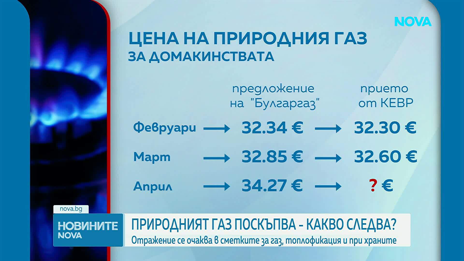 Как скокът на цената на газа ще се отрази на сметките за парно и в производството