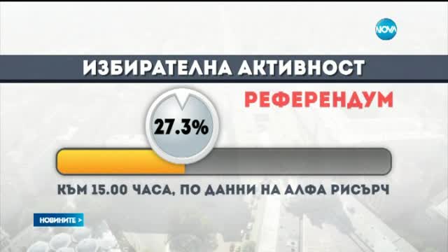 36.9% от българите гласували в местния вот до 15 часа