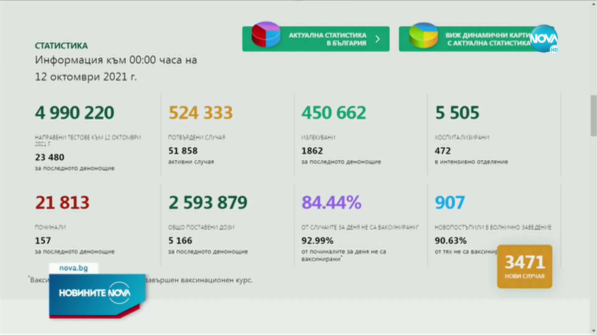 Новините на NOVA (12.10.2021 - 9.00)