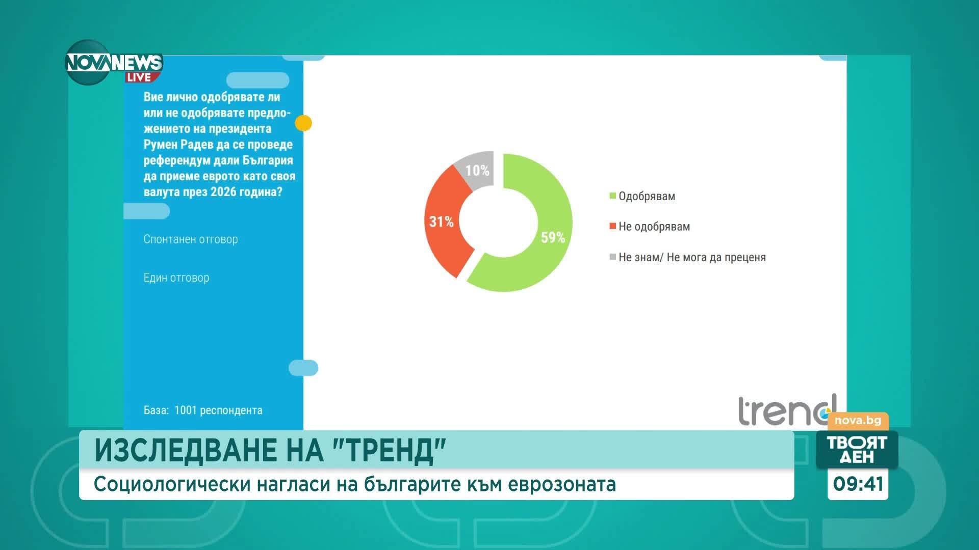 Евелина Славкова от „Тренд“ с анализ на проучването за еврото и политическите сили