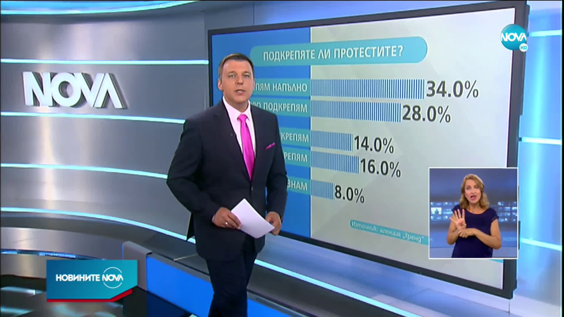 „Тренд”: 62% подкрепят протестите, 55% са против блокадите