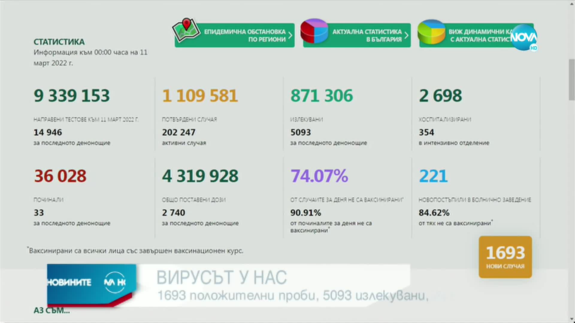 COVID-19: Над 1 600 нови случая