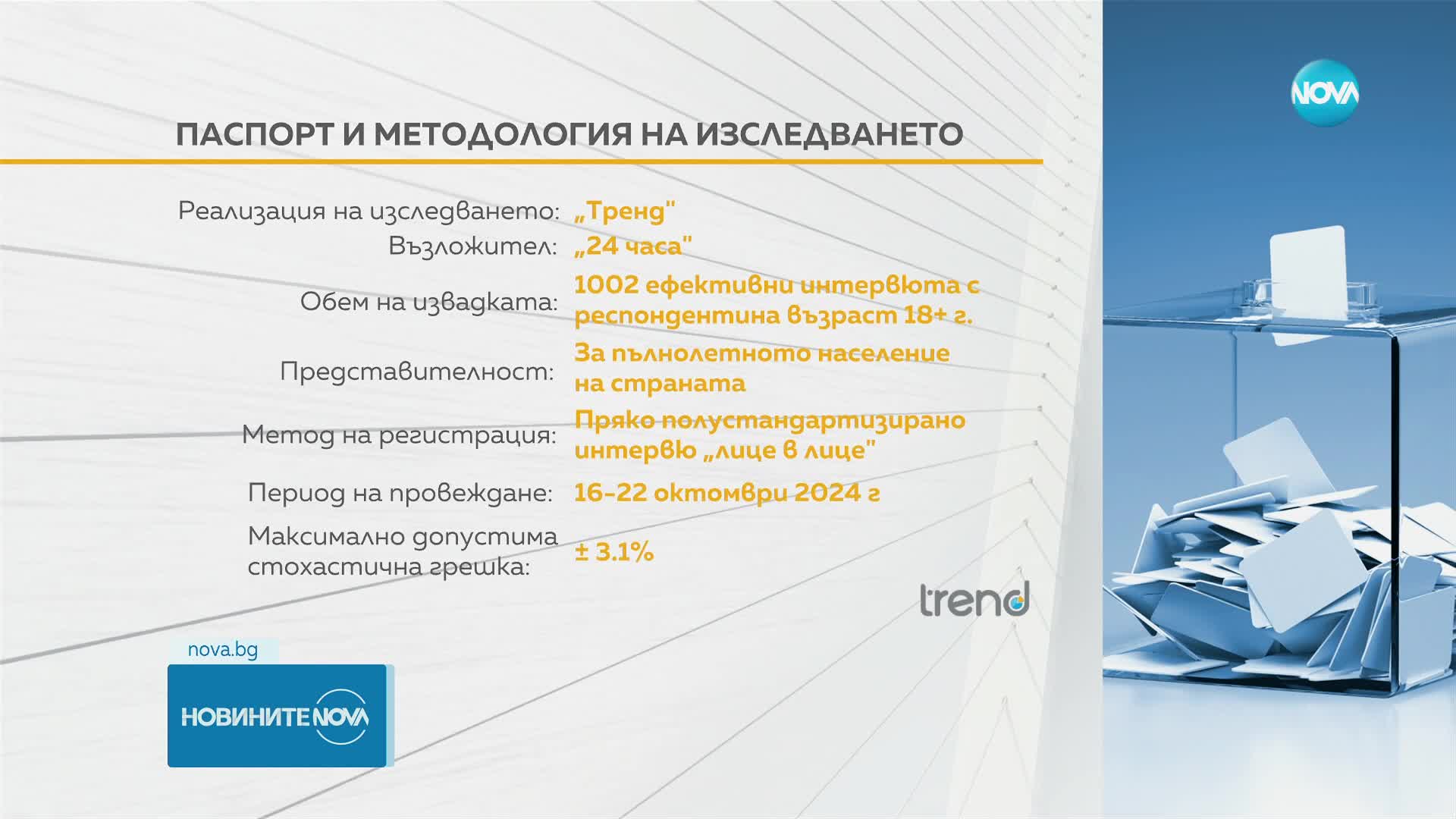 "Тренд": Формулата за 51-ото Народно събрание е 7+2. ГЕРБ е категоричен победител на вота