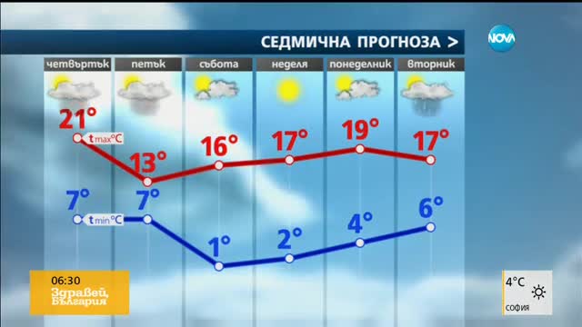 Прогноза за времето (30.03.2017 - сутрешна)