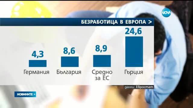 Безработицата в Европейския съюз намалява
