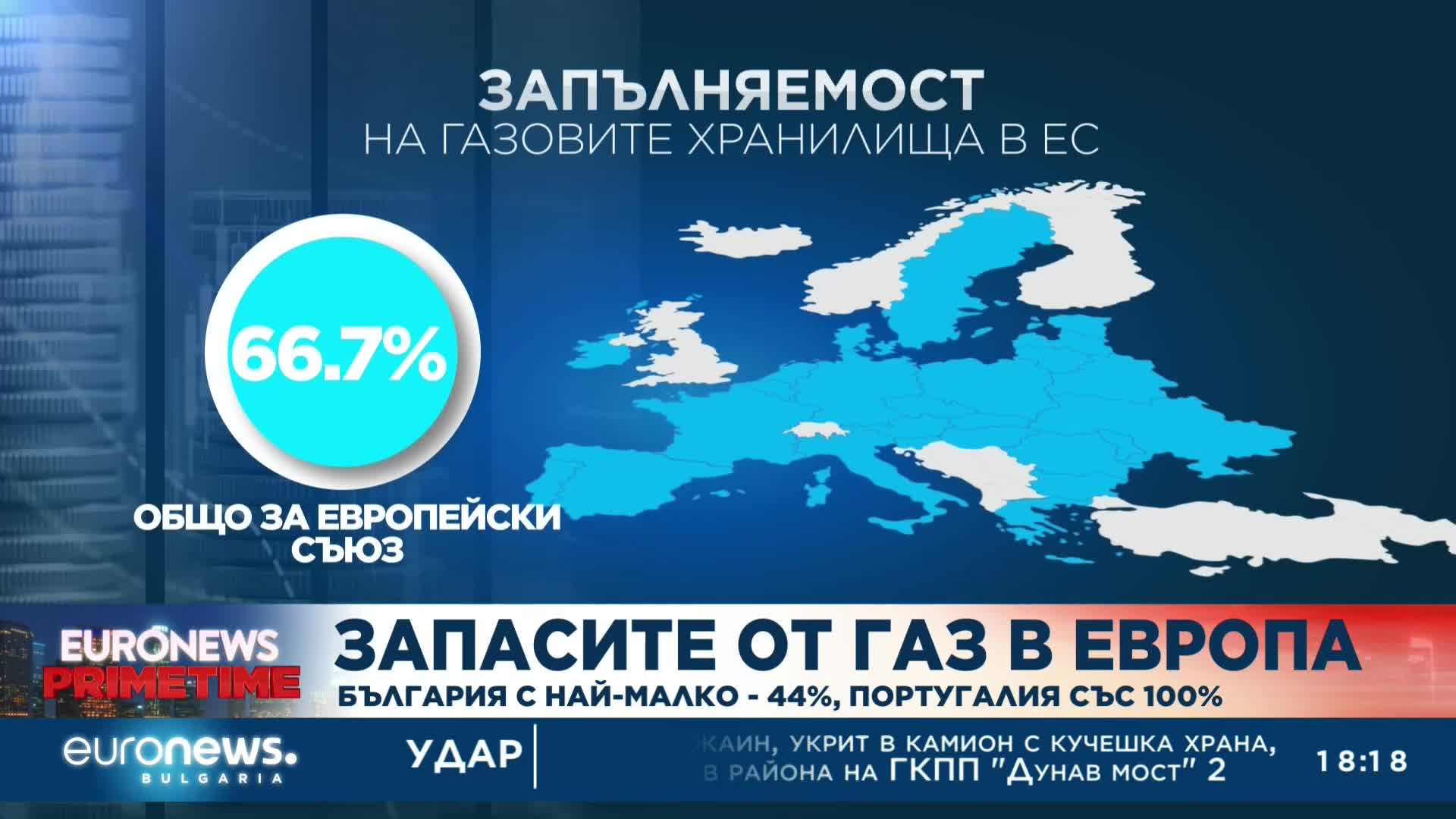 Запасите на газ в Европа: България с най-малко – 44%, Португалия със 100%
