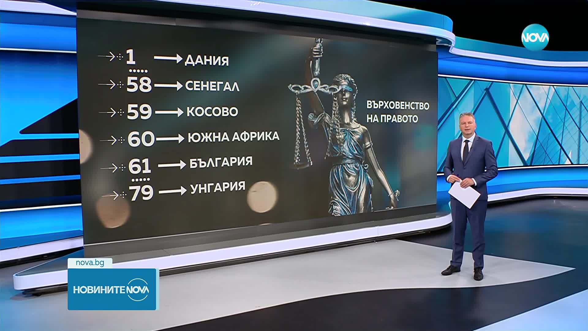 България е 61-ва по върховенство на правото в света