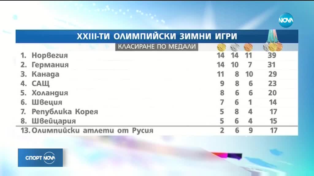 Спортни новини (25.02.2018 - обедна емисия)