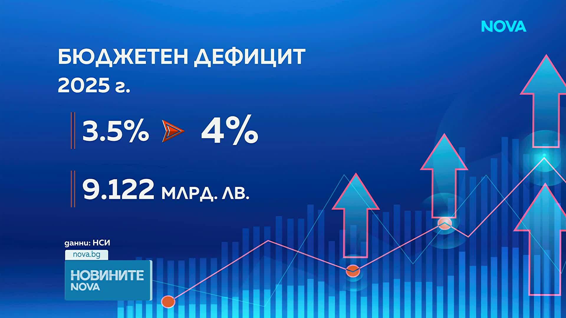 Евростат отчете бюджетен дефицит от 4% от БВП на България за 2025 г.