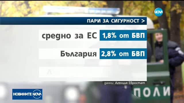 България харчи най-малко за обществен ред и сигурност в ЕС