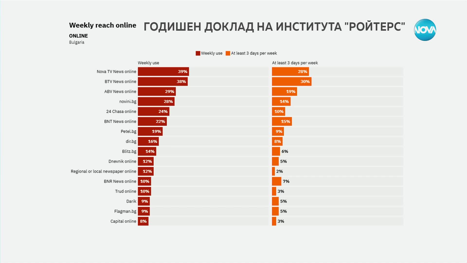 Институтът „Ройтерс”: Новините на NOVA - най-предпочитаният източник на информация