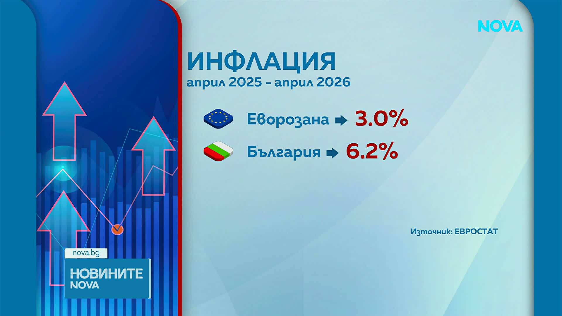 България е с най-високата инфлация в еврозоната за април