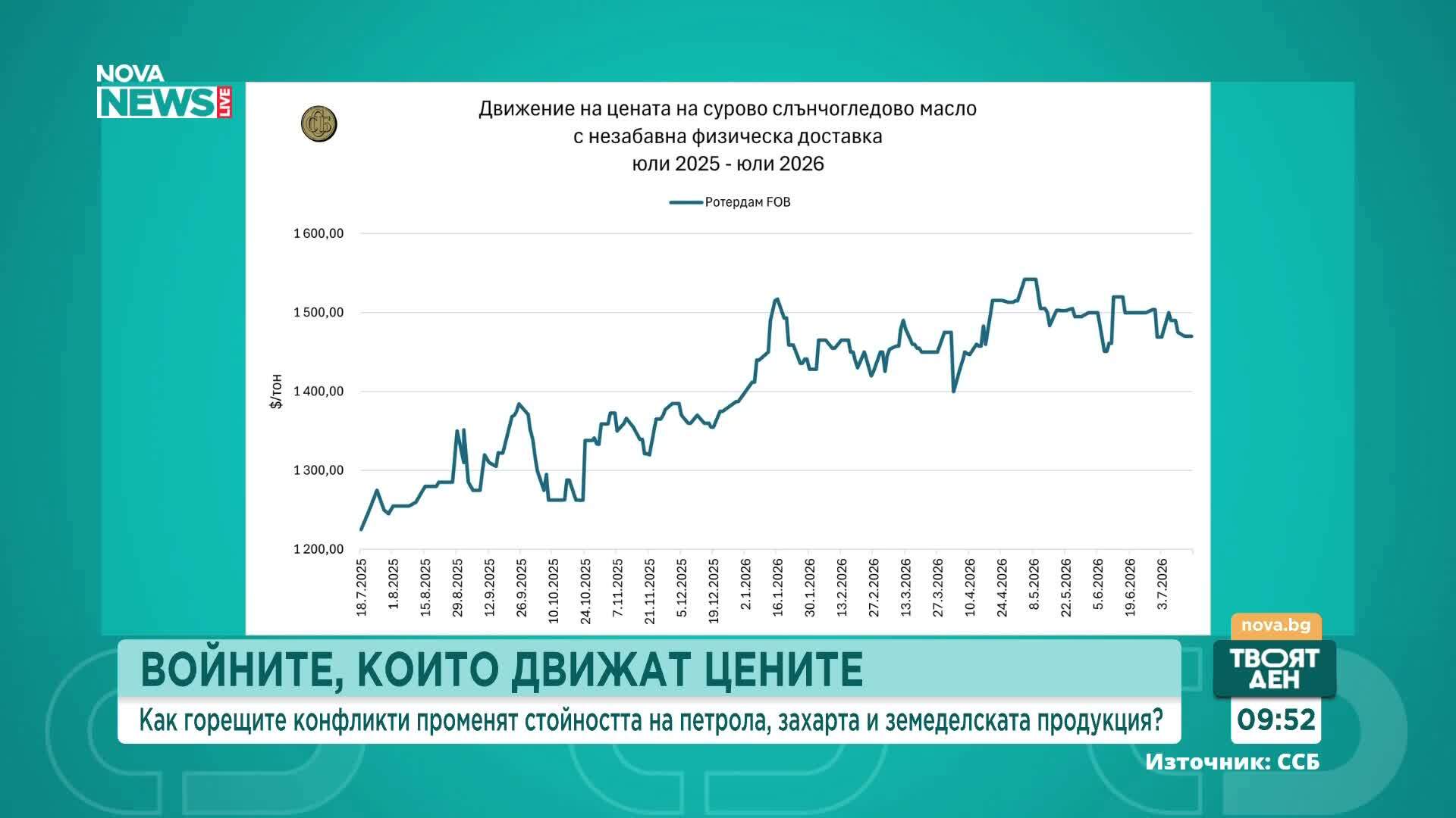 Как горещите конфликти променят стойността на петрола, захарта и земеделската продукция