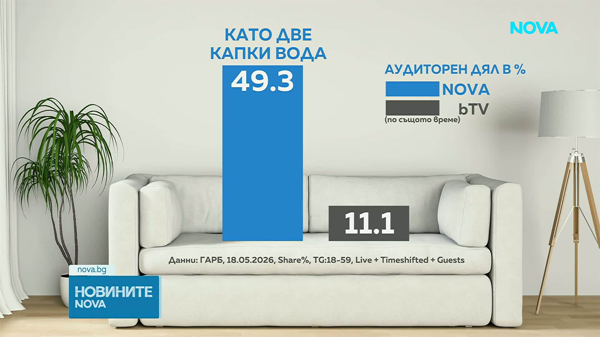 NOVA записа рекорден сезон на „Като две капки вода“