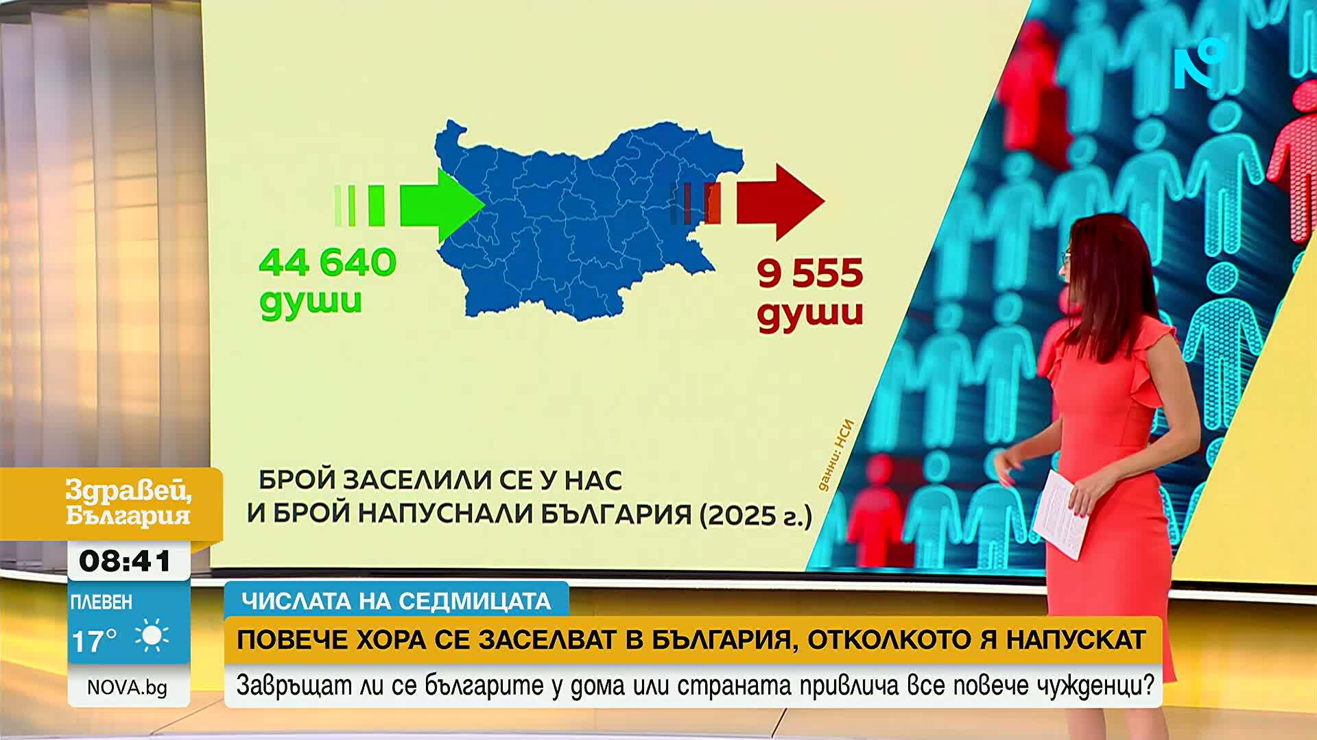 „Числата на седмицата”: Над 17 000 българи се завърнаха през 2025 г. Страната ни е увеличила населението си с 35 000 души