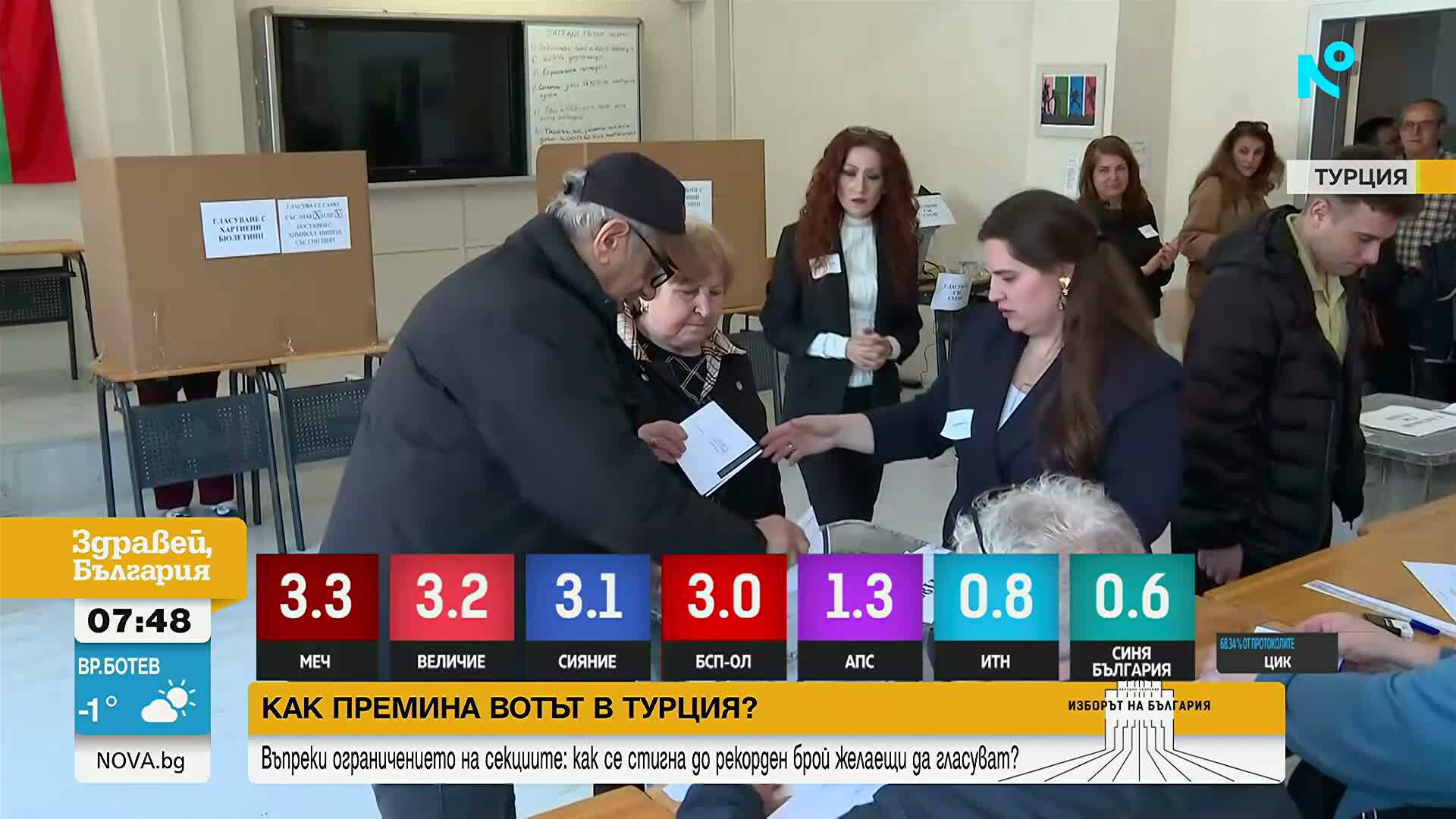 Двойно по-малко гласували в Турция, ДПС печели доверието на избирателите