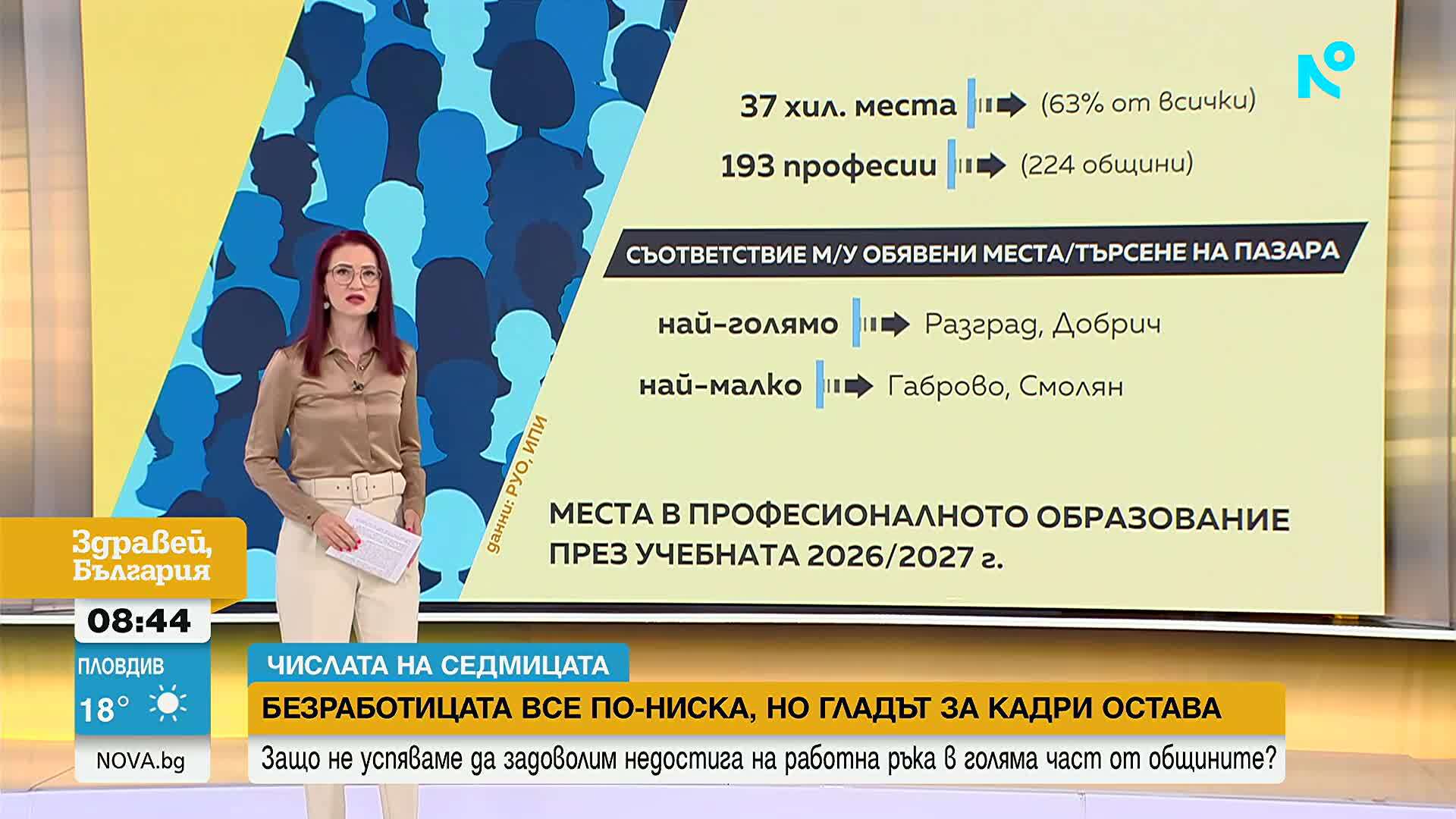 „Числата на седмицата”: Безработицата намалява, но недостигът на кадри остава проблем