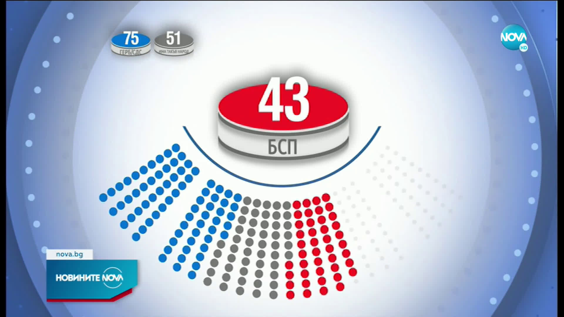 ЦИК обяви окончателните резултати от вота за новия парламент