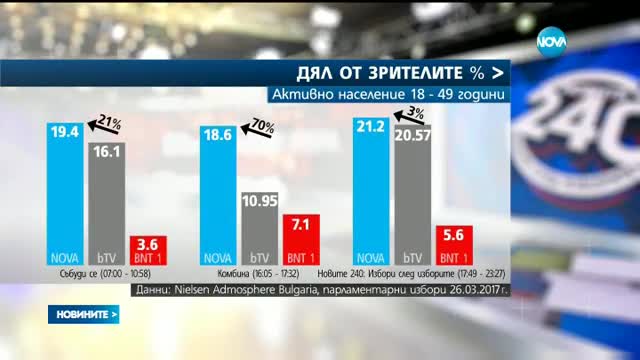 NOVA е предпочетената медия от активното население в изборния ден