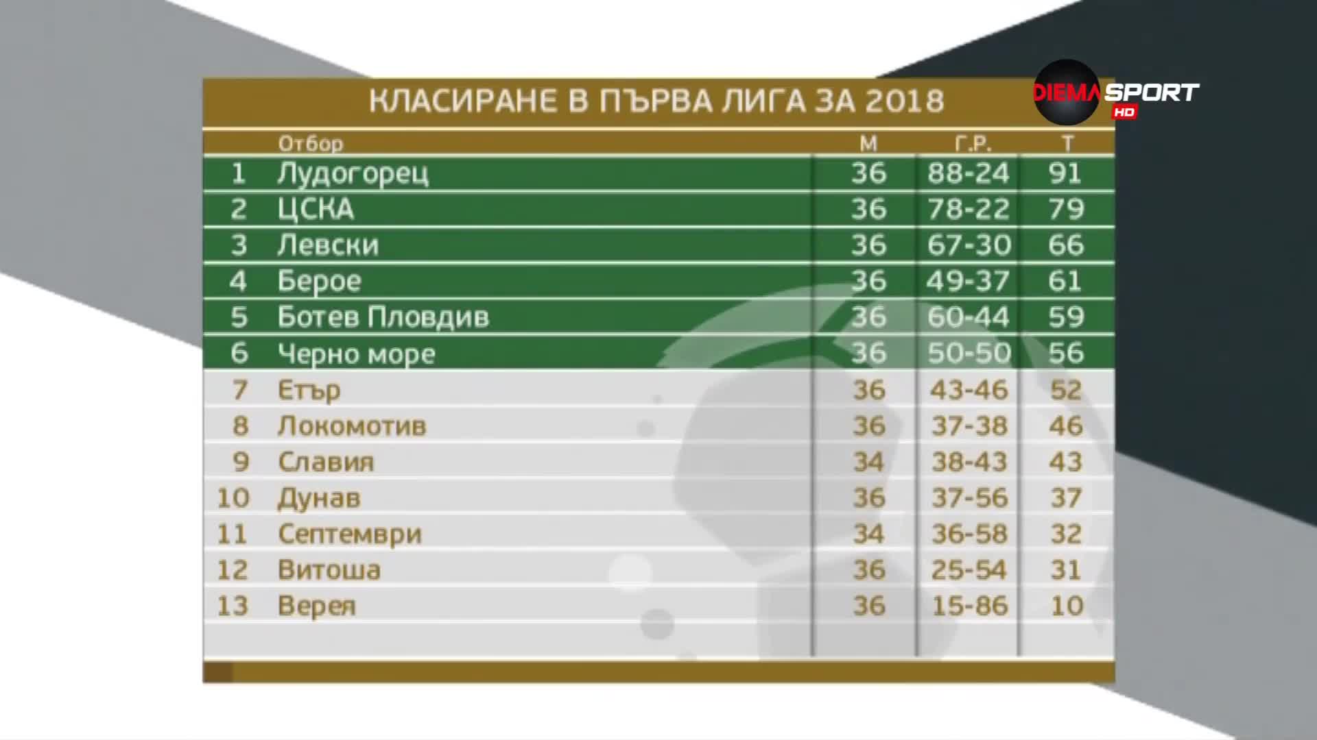 Как изглежда класирането в Първа лига за 2018-а?