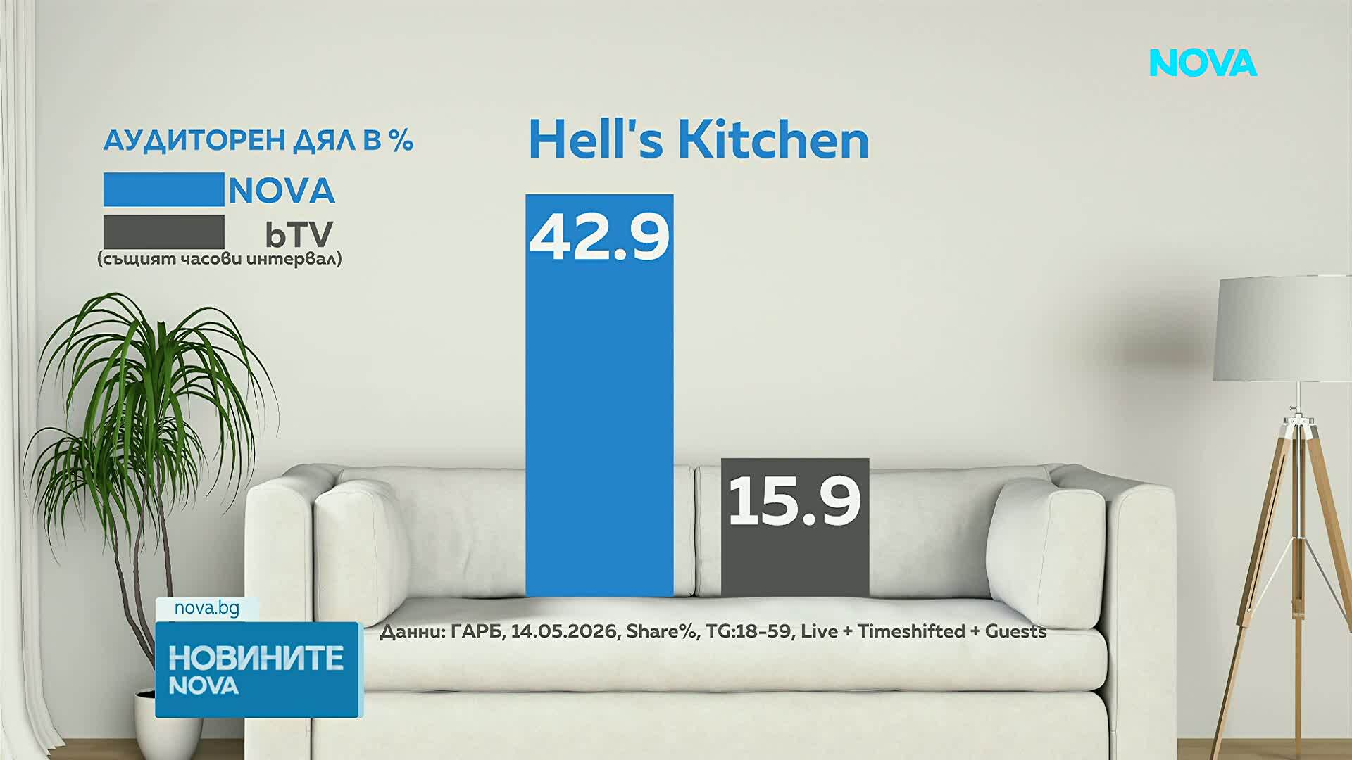Hell‘s Kitchen завърши с исторически за предаването успех