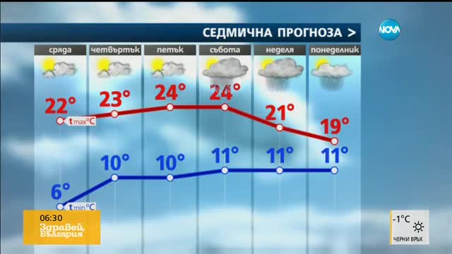 Прогноза за времето (26.04.2017 - сутрешна)