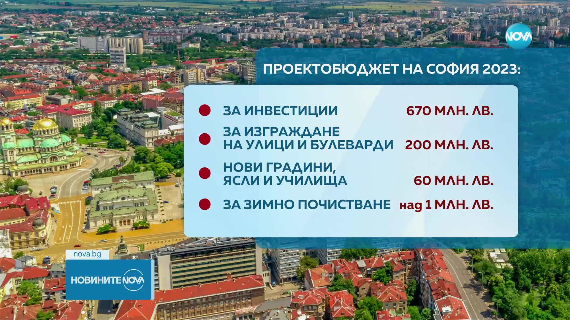 Столичната община внася проект на Бюджет 2023 г. в размер на 2,5 млрд. лв.