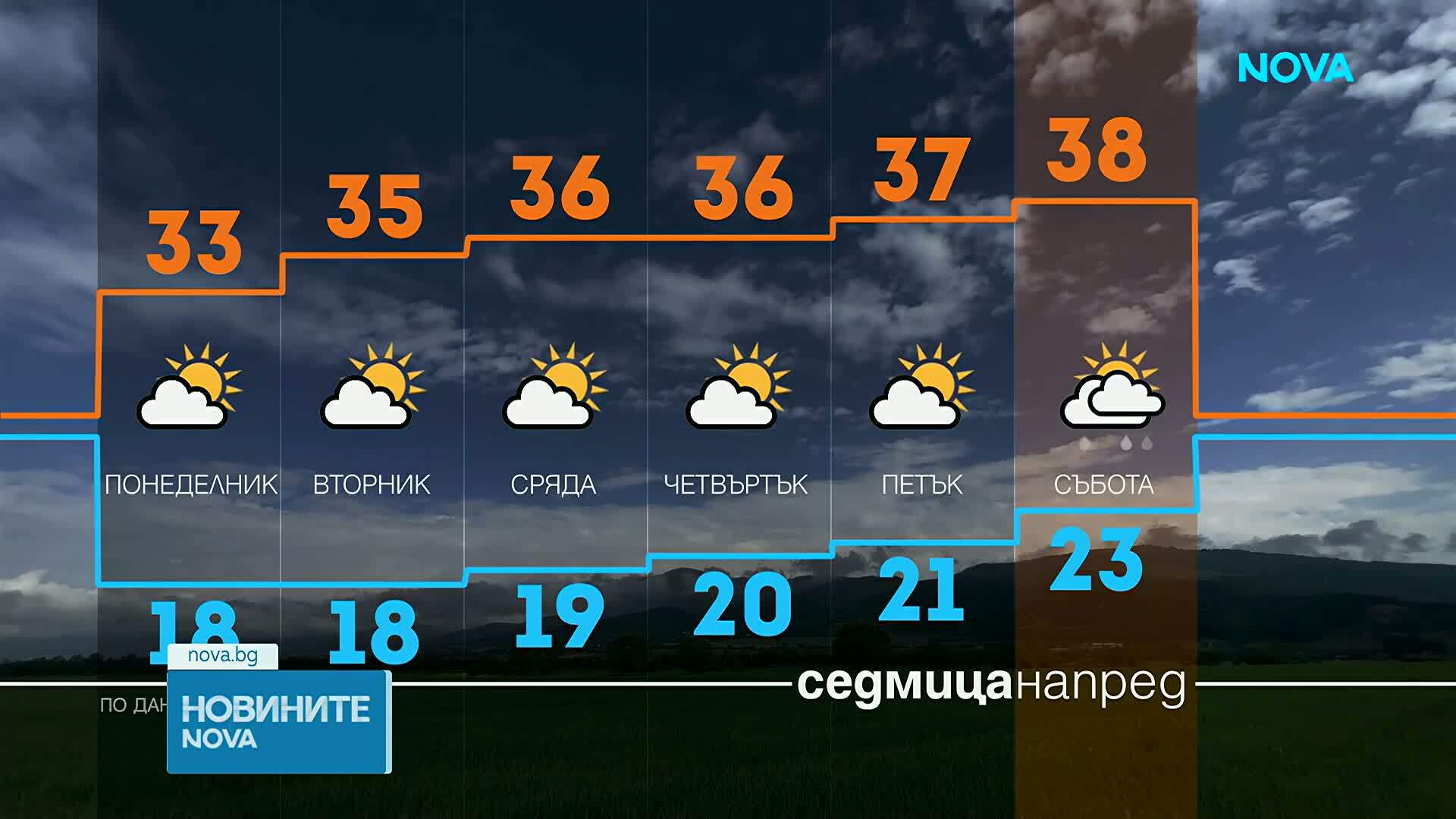 До 38 градуса в неделя