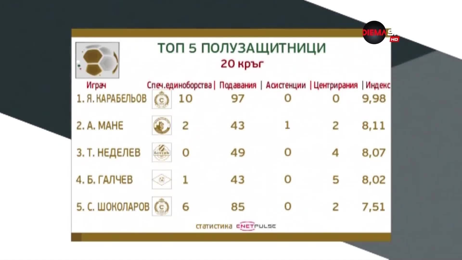 Славист пребори конкуренцията за номер 1 сред халфовете