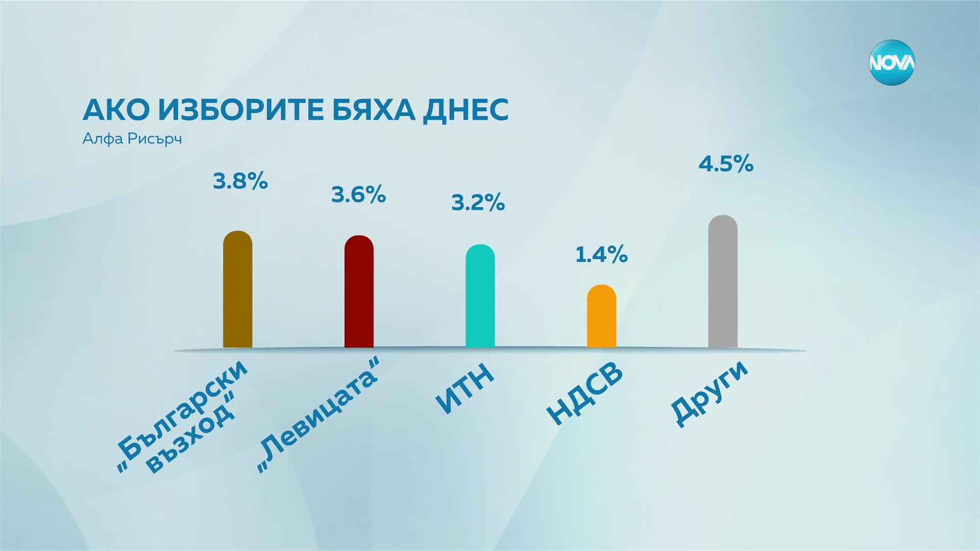 Новините на NOVA (01.03.2023 - късна емисия)