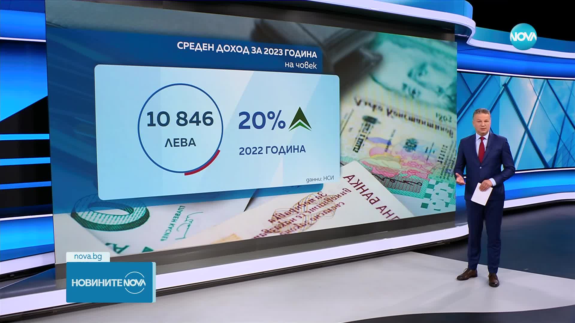 НСИ: За 10 години българинът е станал двойно по-богат