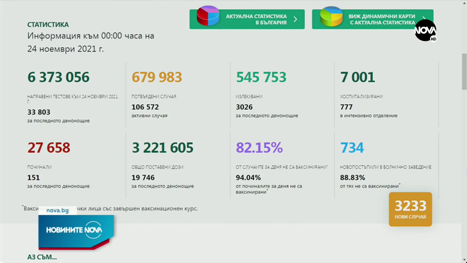 Новините на NOVA (24.11.2021 - 8.00)