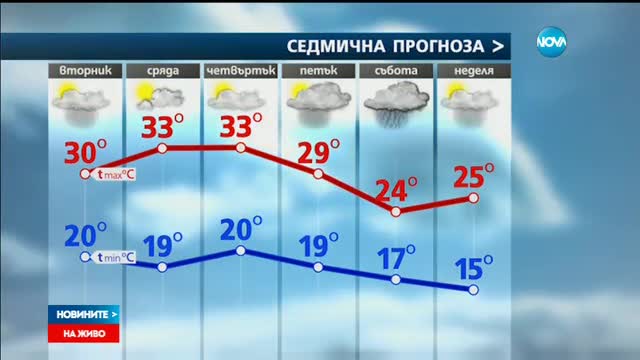 Ще има ли порои и бури у нас?