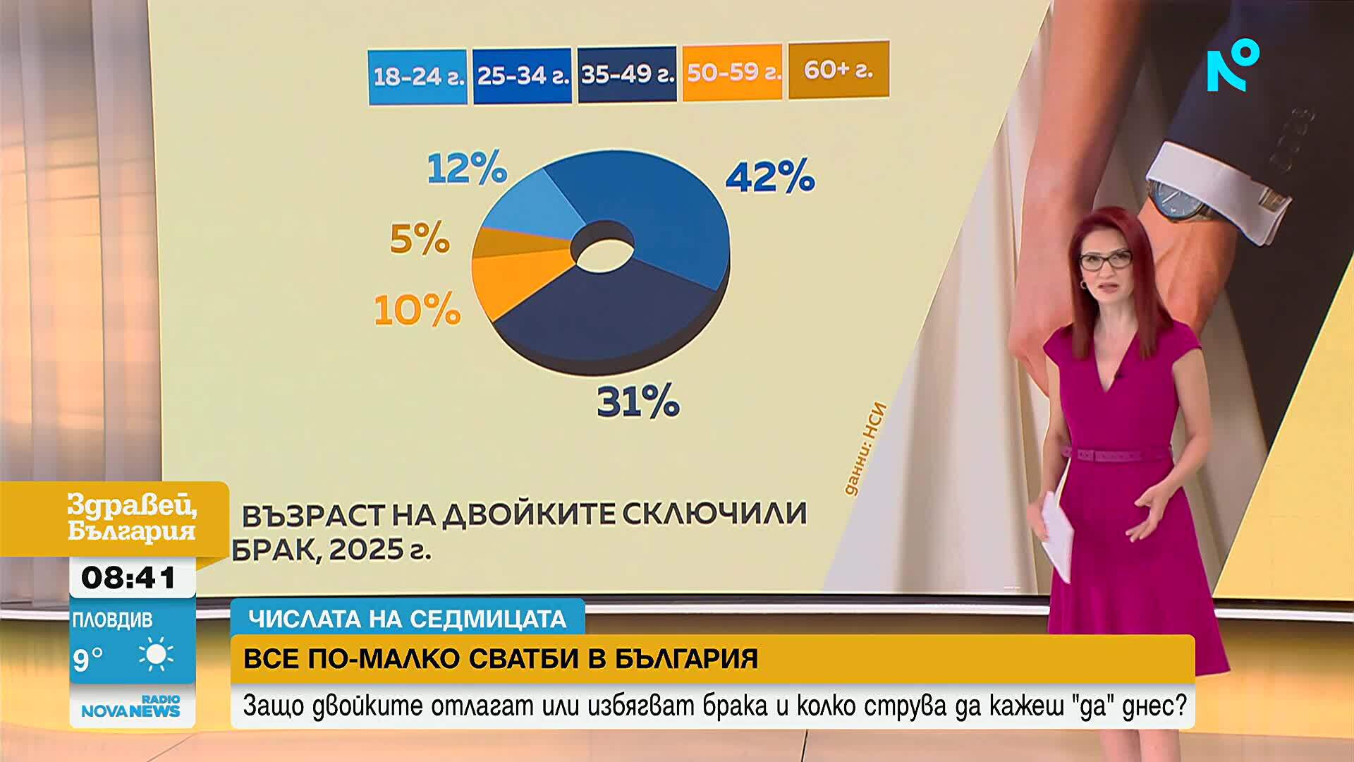 „Числата на седмицата”: По-малко сватби, по-възрастни младоженци и повече разходи за женитба