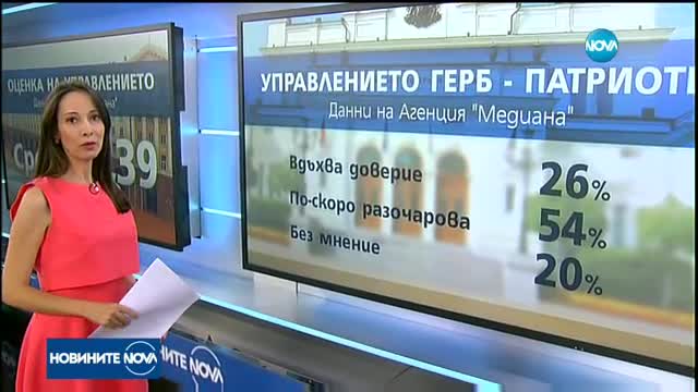 "Медиана": Оценка "среден" за кабинета "Борисов 3"