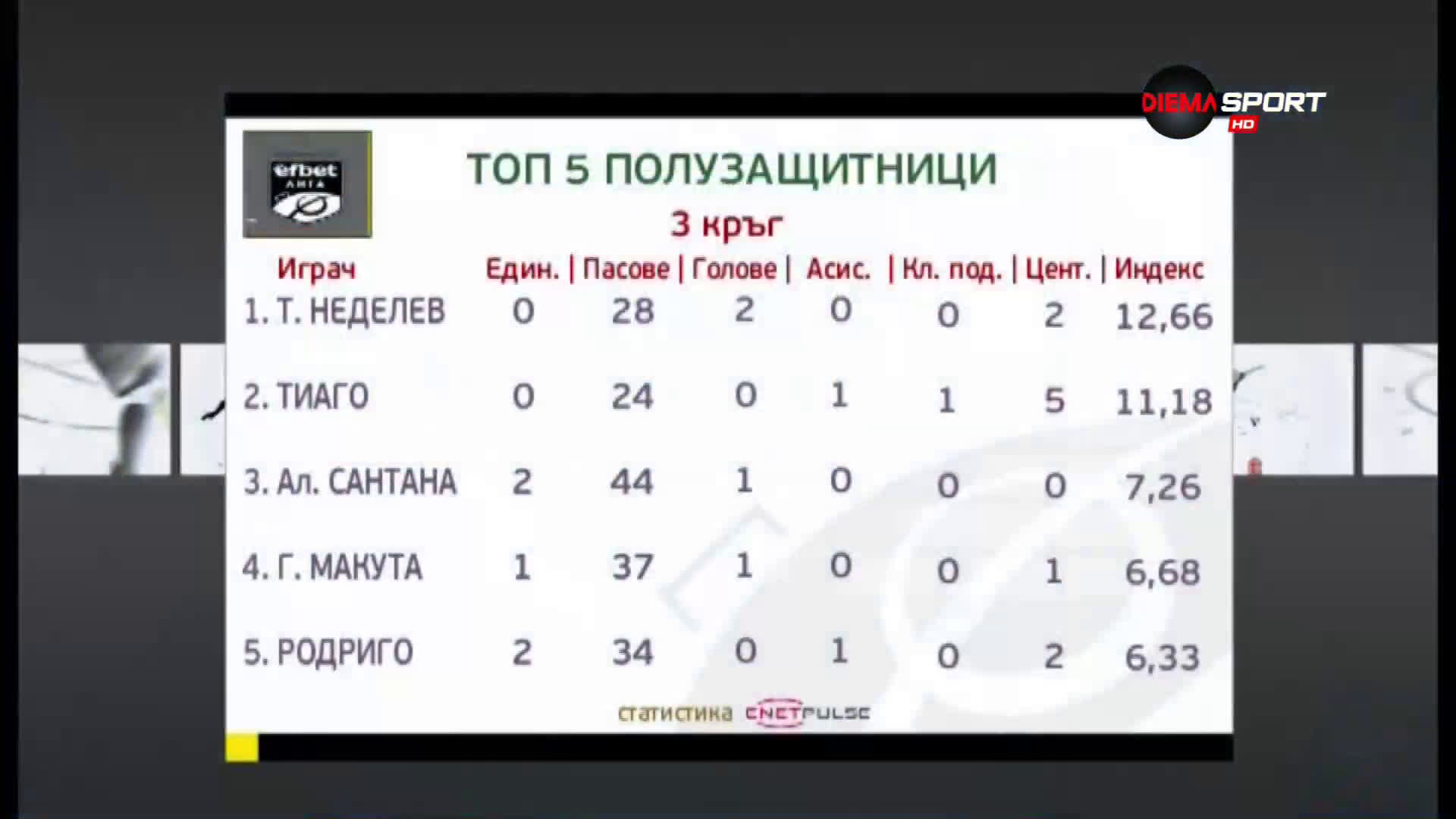 Топ 5 на полузащитниците от третия кръг в efbet Лига