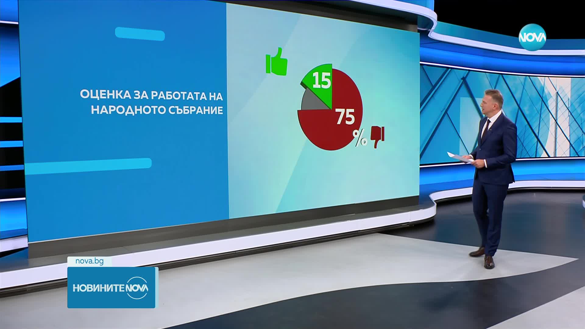 „Тренд”: ГЕРБ-СДС с двойно по-голяма подкрепа от втория при евентуални нови избори
