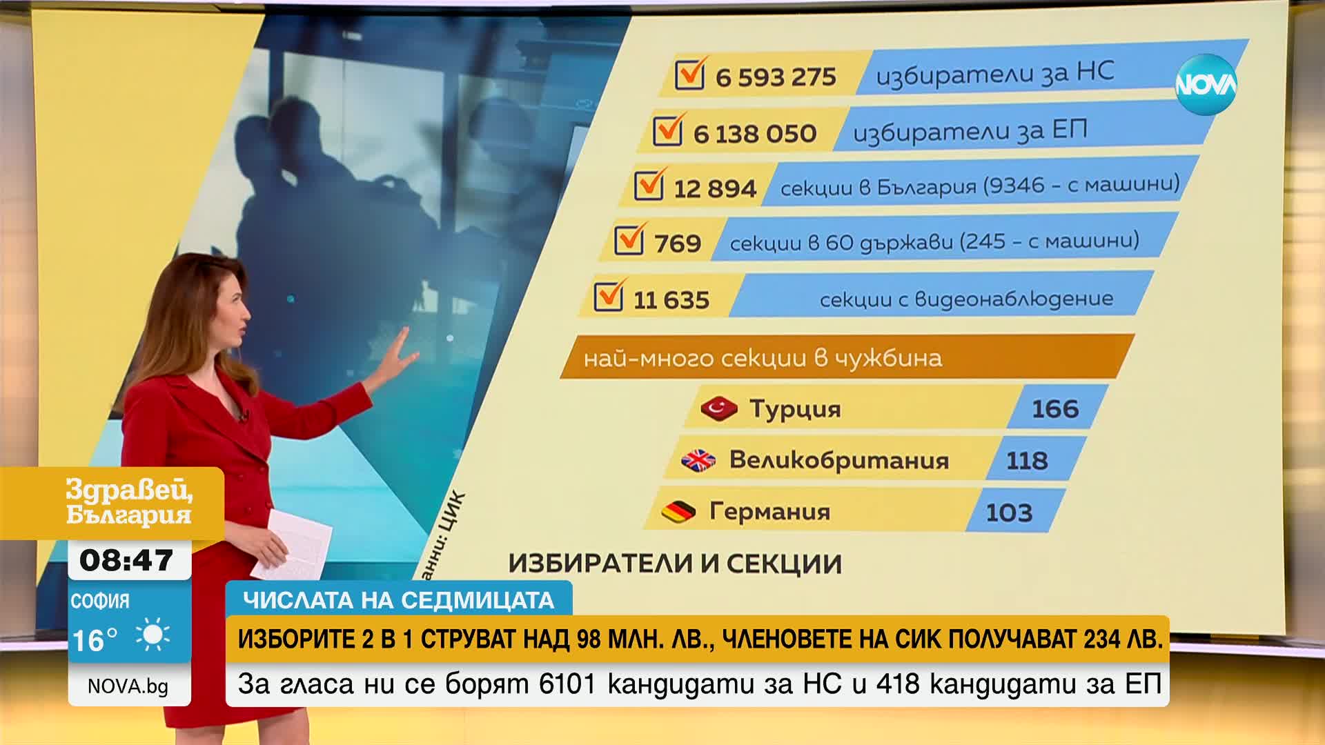 „Числата на седмицата”: Колко ще струват изборите на 9 юни?