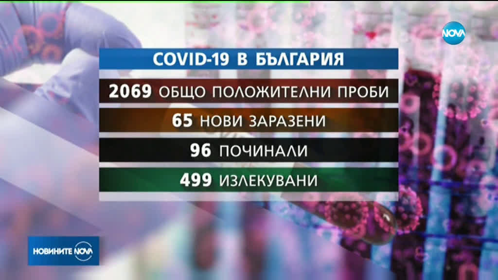 65 нови случая на коронавирус у нас, сред тях - 9 деца