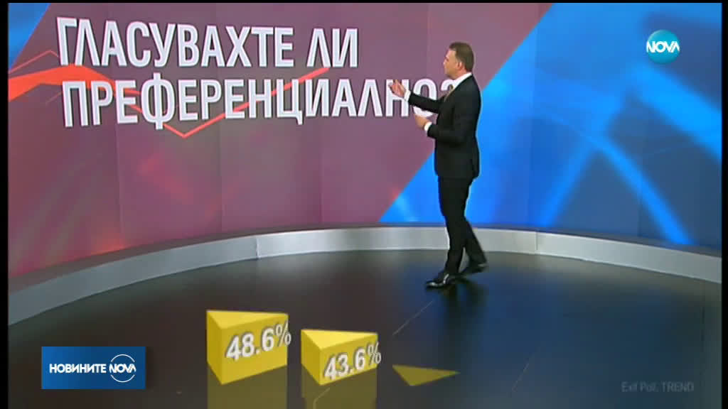 Екзитпол: Под 30% избирателна активност към 18:00 ч.
