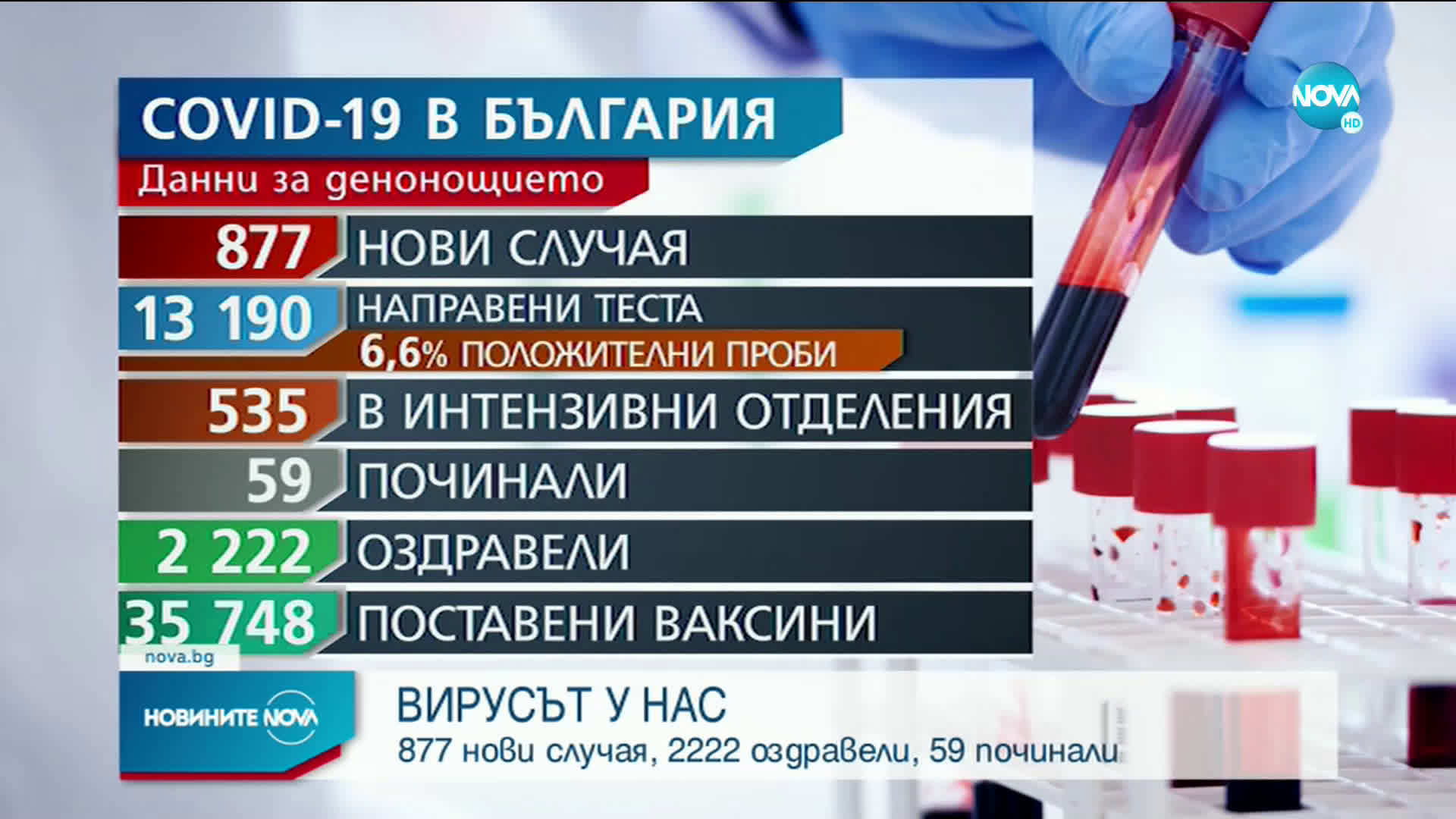 Около 7% са положителните проби за COVID-19 за последното денонощие