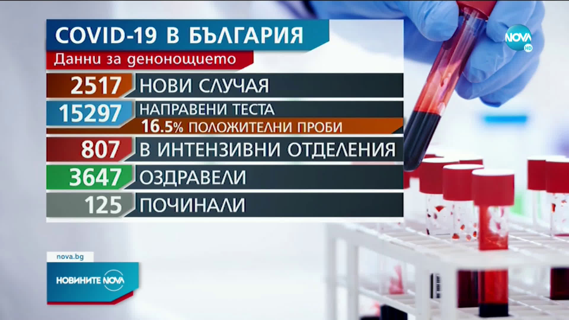Новините на NOVA (15.04.2021 - следобедна емисия)