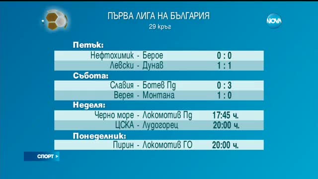 Спортни новини (23.04.2017 - обедна емисия)