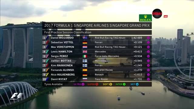 Рикиардо най-бърз в първата тренировка в Сингапур, Мерцедесите бавни