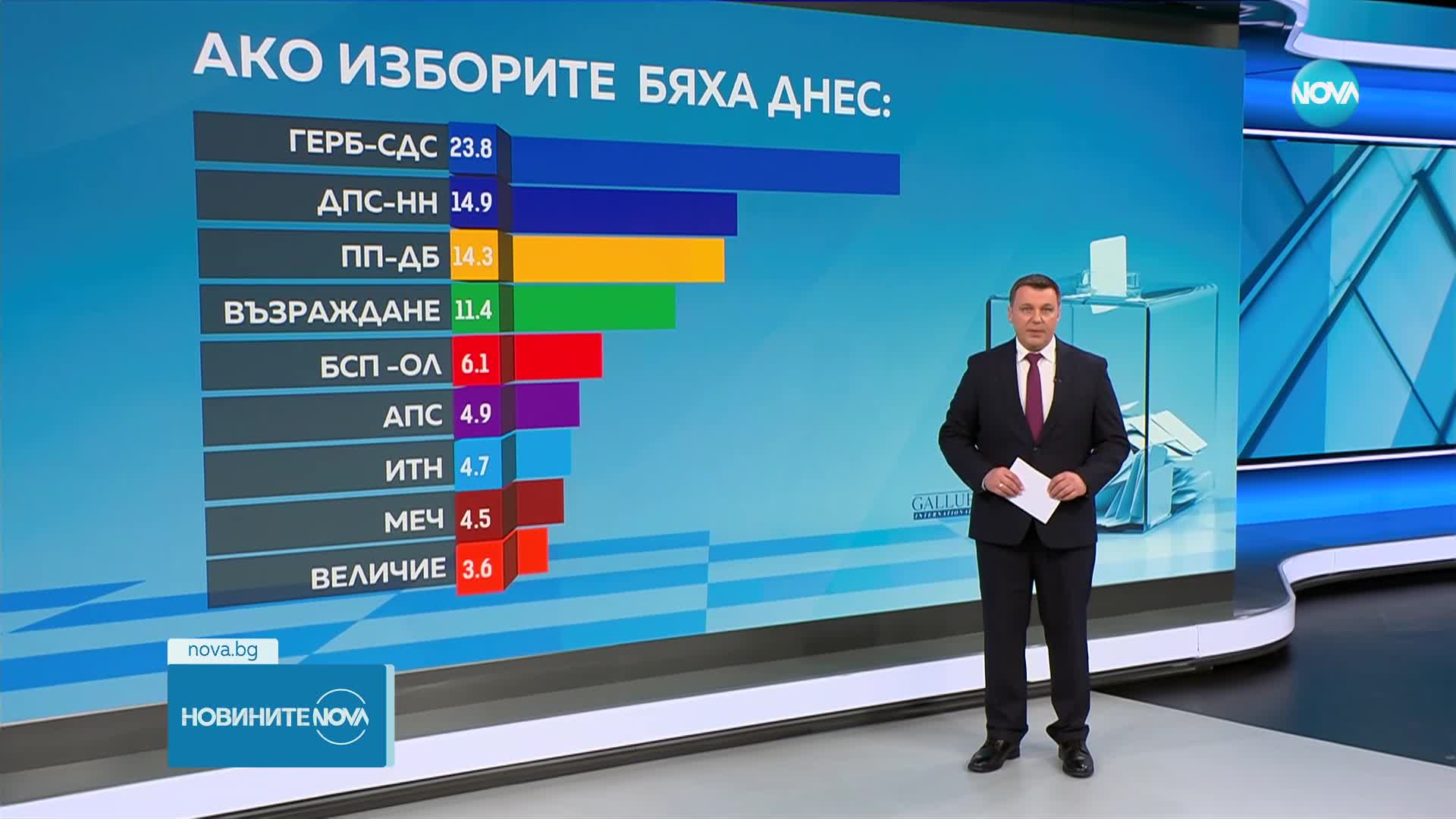 „Галъп”: „ДПС – Ново начало” - втора политическа сила, ако изборите бяха днес