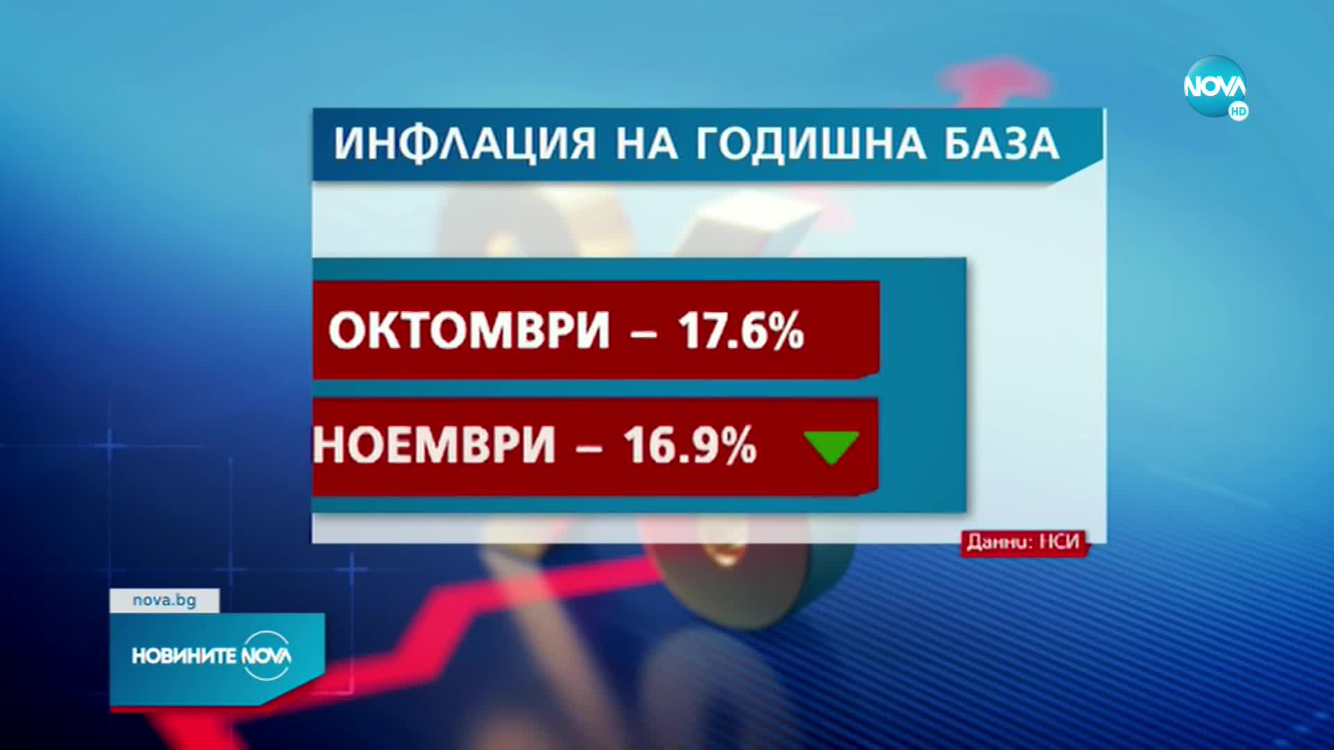Годишната инфлация в България се понижи за втори пореден месец
