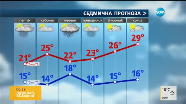 Прогноза за времето (09.06.2017 - сутрешна)