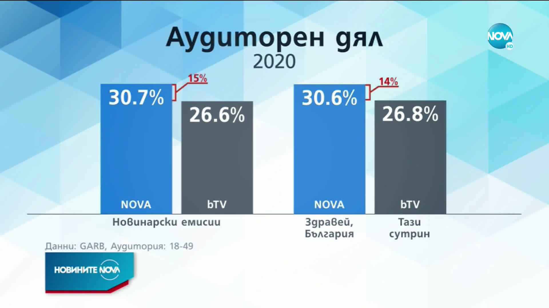 NOVA е най-предпочитаната телевизия и през 2020 г.